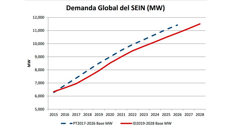 Proyección de la demanda eléctrica de largo plazo en Perú