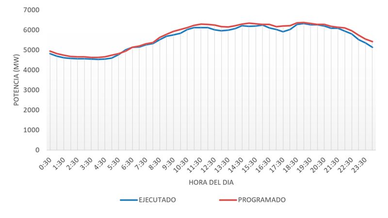 Comparación entre la proyección y el valor real de demanda eléctrica de corto plazo en Perú
