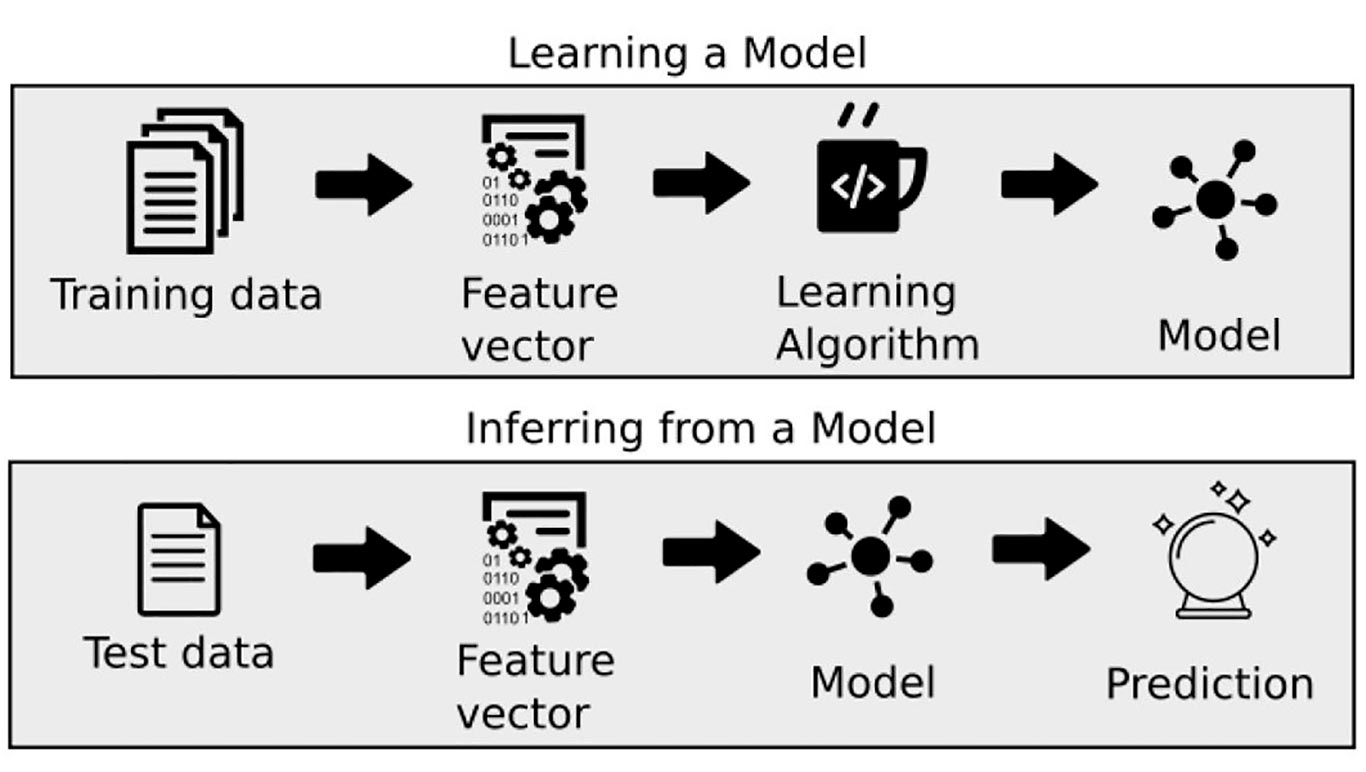 Flujo de trabajo en algoritmos basados en modelos.