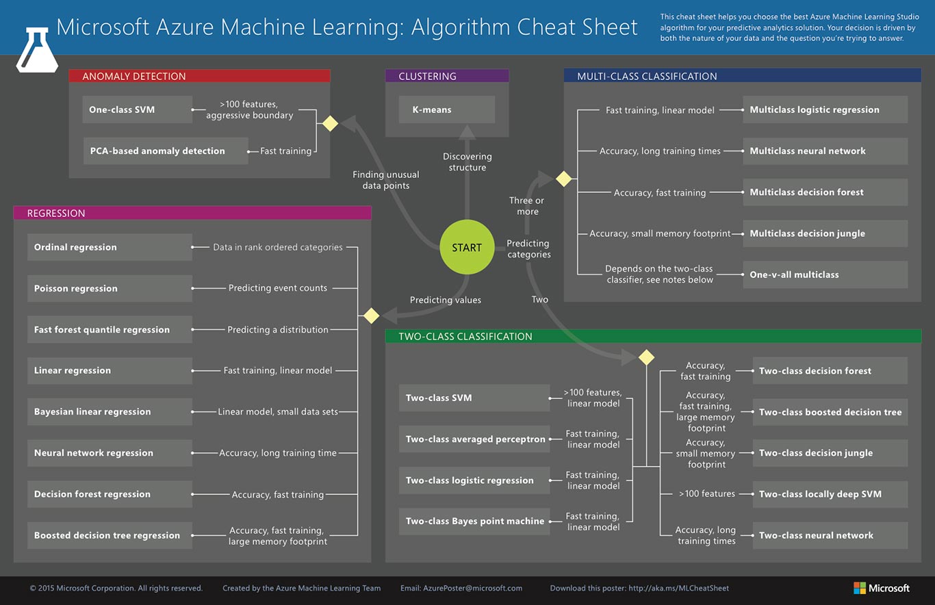 Guía básica para entender los algoritmos de Machine Learning